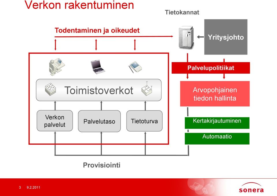 Arvopohjainen tiedon hallinta Verkon palvelut