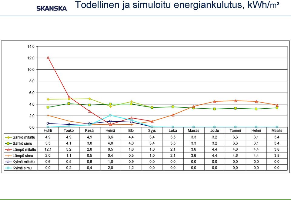 3,3 3,2 3,3 3,1 3,4 Lämpö mitattu 12,1 5,2 2,8 0,5 1,6 1,0 2,1 3,6 4,4 4,6 4,4 3,8 Lämpö simu 2,0 1,1 0,5 0,4 0,5 1,0 2,1 3,6