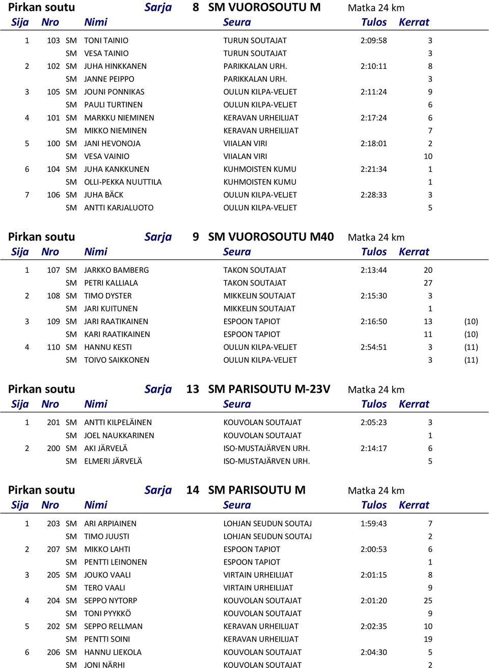 3 3 105 SM JOUNI PONNIKAS OULUN KILPA-VELJET 2:11:24 9 SM PAULI TURTINEN OULUN KILPA-VELJET 6 4 101 SM MARKKU NIEMINEN KERAVAN URHEILIJAT 2:17:24 6 SM MIKKO NIEMINEN KERAVAN URHEILIJAT 7 5 100 SM
