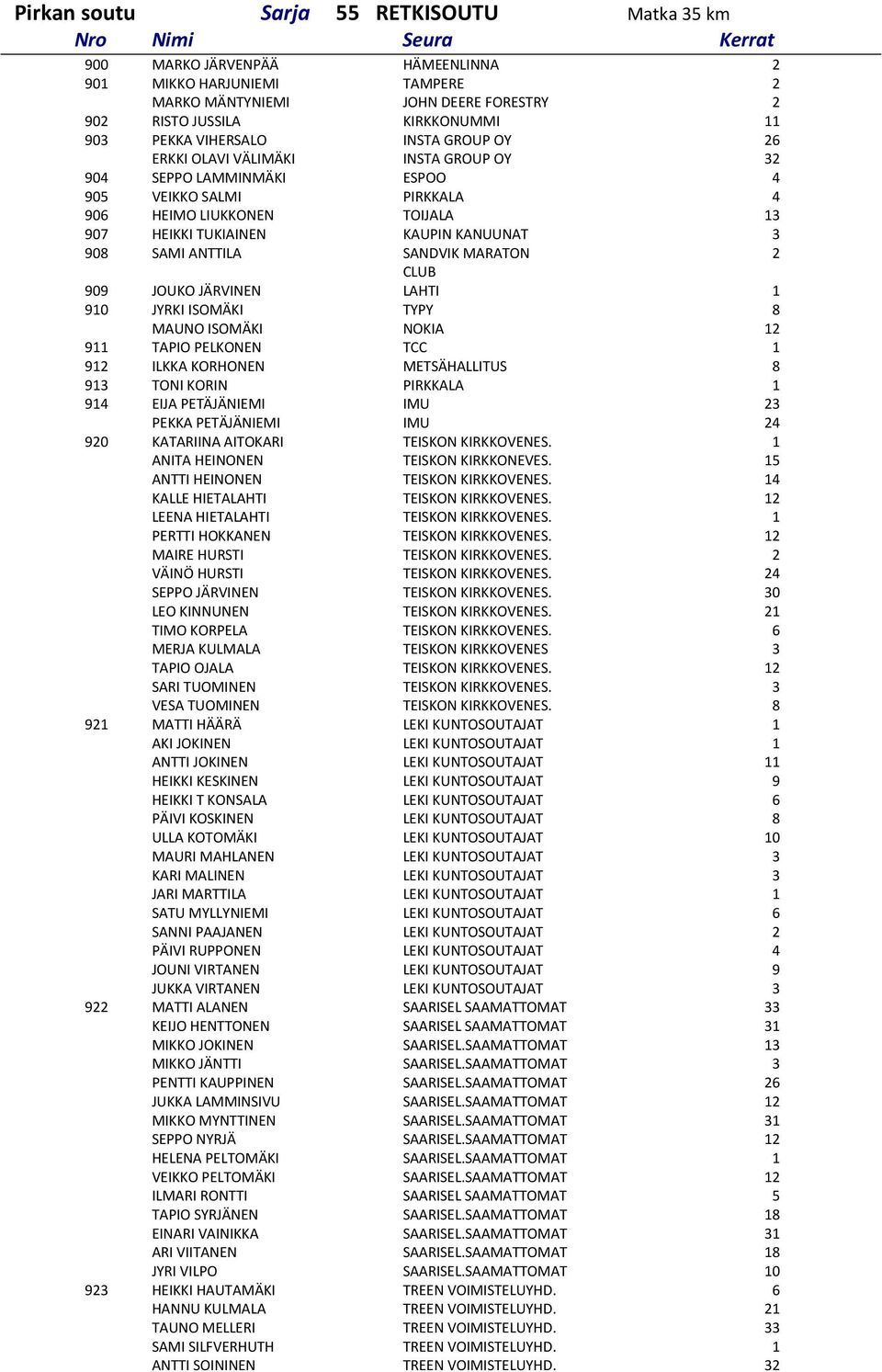 TUKIAINEN KAUPIN KANUUNAT 3 908 SAMI ANTTILA SANDVIK MARATON 2 CLUB 909 JOUKO JÄRVINEN LAHTI 1 910 JYRKI ISOMÄKI TYPY 8 MAUNO ISOMÄKI NOKIA 12 911 TAPIO PELKONEN TCC 1 912 ILKKA KORHONEN