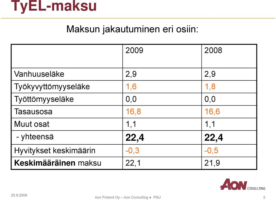 Muut osat 11 1,1 11 1,1 - yhteensä 22,4 22,4 Hyvitykset keskimäärin -0,3