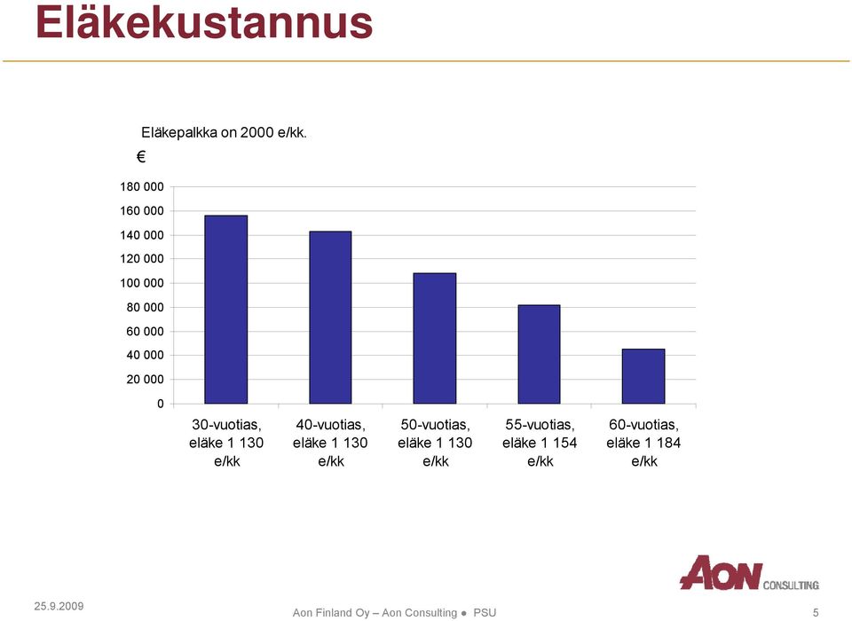 30-vuotias, 40-vuotias, 50-vuotias, 55-vuotias, 60-vuotias, eläke 1 130