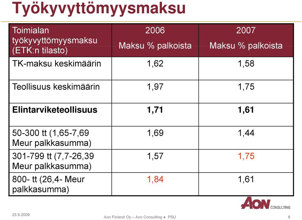 Elintarviketeollisuus 1,71 1,61 50-300 tt (1,65-7,69 1,69 1,44 Meur palkkasumma) 301-799 tt