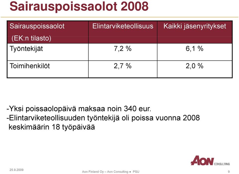 2,0 % -Yksi poissaolopäivä ä maksaa noin 340 eur.