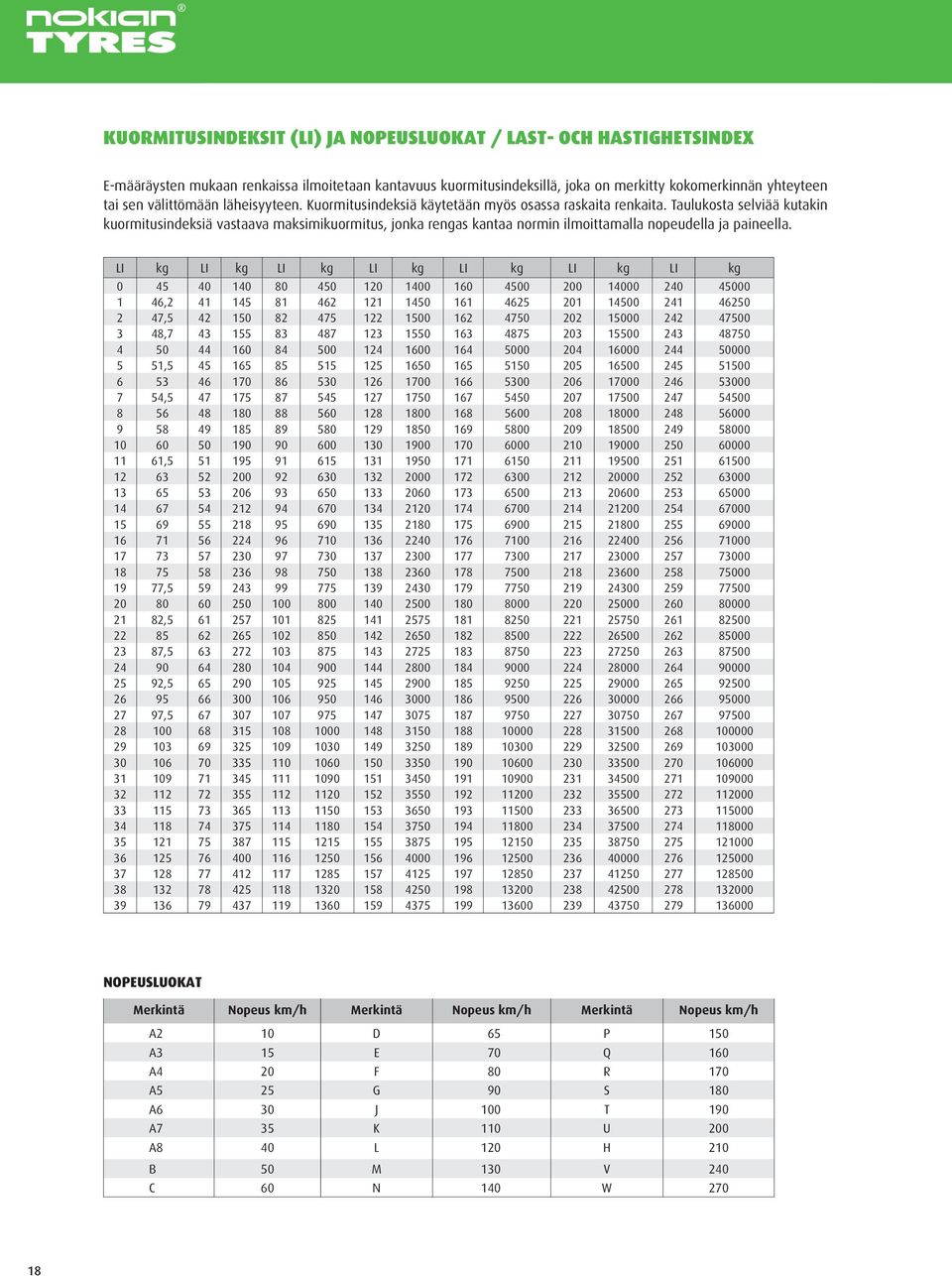 Taulukosta selviää kutakin kuormitusindeksiä vastaava maksimikuormitus, jonka rengas kantaa normin ilmoittamalla nopeudella ja paineella.