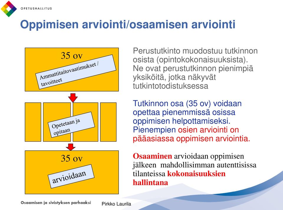 opettaa pienemmissä osissa oppimisen helpottamiseksi.