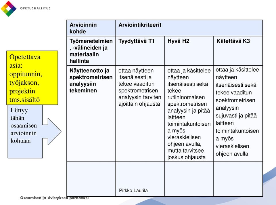 Arviointikriteerit Tyydyttävä T1 Hyvä H2 Kiitettävä K3 ottaa näytteen itsenäisesti ja tekee vaaditun spektrometrisen analyysin tarviten ajoittain ohjausta ottaa ja käsittelee näytteen