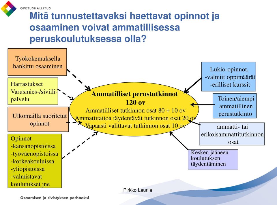 -korkeakouluissa -yliopistoissa -valmistavat koulutukset jne Ammatilliset perustutkinnot 120 ov Ammatilliset tutkinnon osat 80 + 10 ov Ammattitaitoa täydentävät