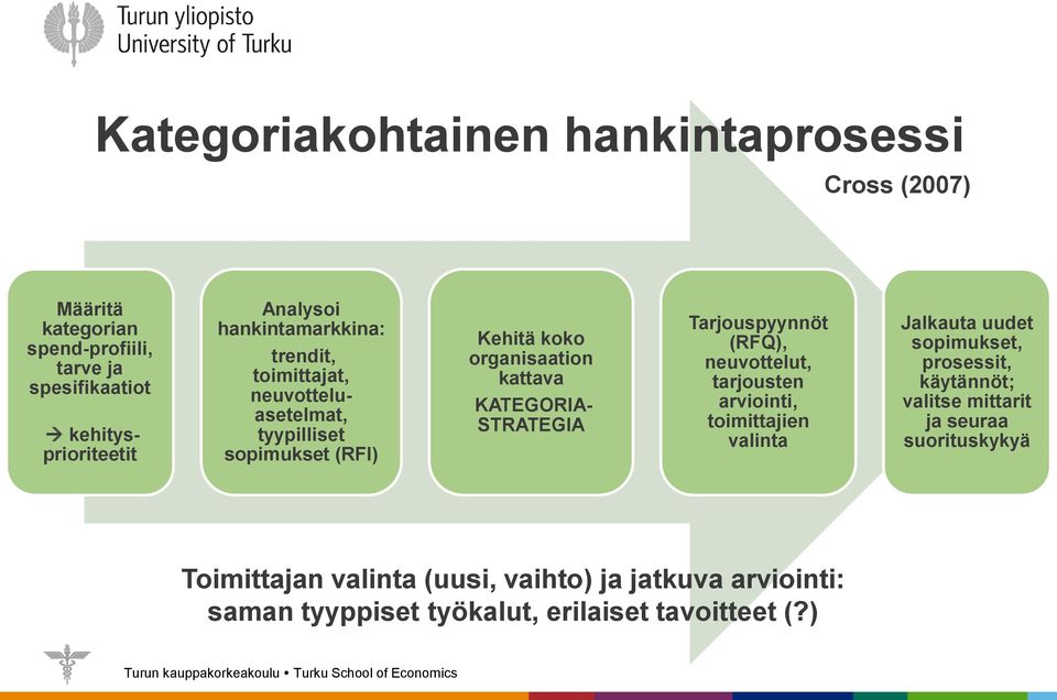 STRATEGIA Tarjouspyynnöt (RFQ), neuvottelut, tarjousten arviointi, toimittajien valinta Jalkauta uudet sopimukset, prosessit, käytännöt;