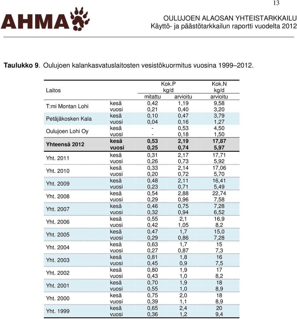 N kg/d kg/d mitattu arvioitu arvioitu kesä 0,42 1,19 9,58 vuosi 0,21 0,40 3,20 kesä 0,10 0,47 3,79 vuosi 0,04 0,16 1,27 kesä - 0,53 4,50 vuosi - 0,18 1,50 kesä 0,53 2,19 17,87 vuosi 0,25 0,74 5,97