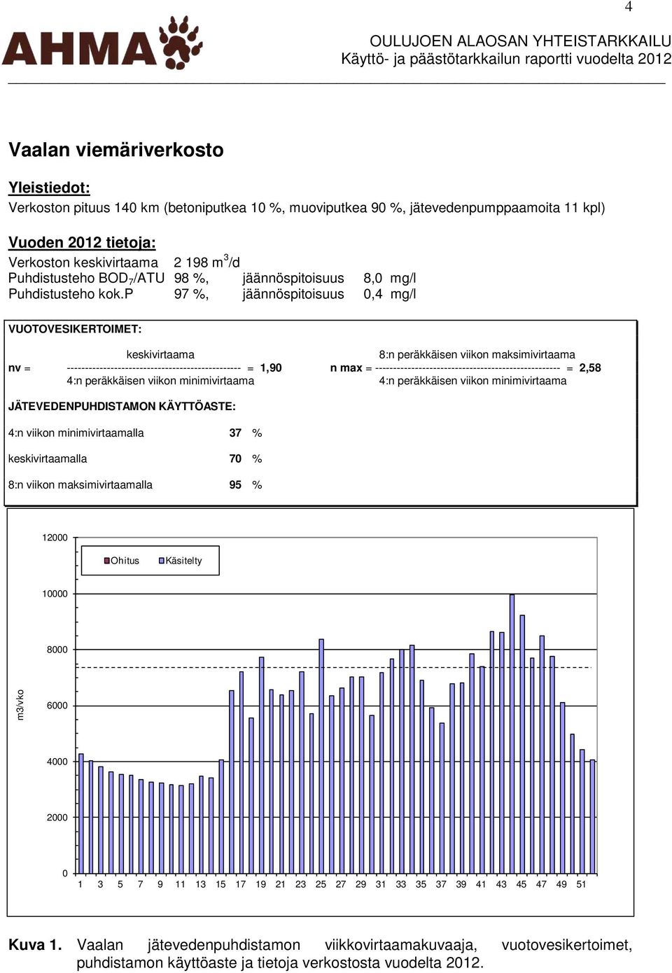 p 97 %, jäännöspitoisuus 0,4 mg/l VUOTOVESIKERTOIMET: keskivirtaama 8:n peräkkäisen viikon maksimivirtaama nv = ------------------------------------------------ = 1,90 n max =