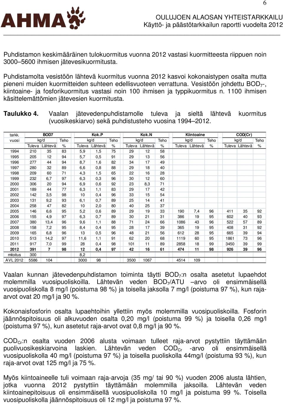 Vesistöön johdettu BOD 7 -, kiintoaine- ja fosforikuormitus vastasi noin 100 ihmisen ja typpikuormitus n. 1100 ihmisen käsittelemättömien jätevesien kuormitusta. Taulukko 4.