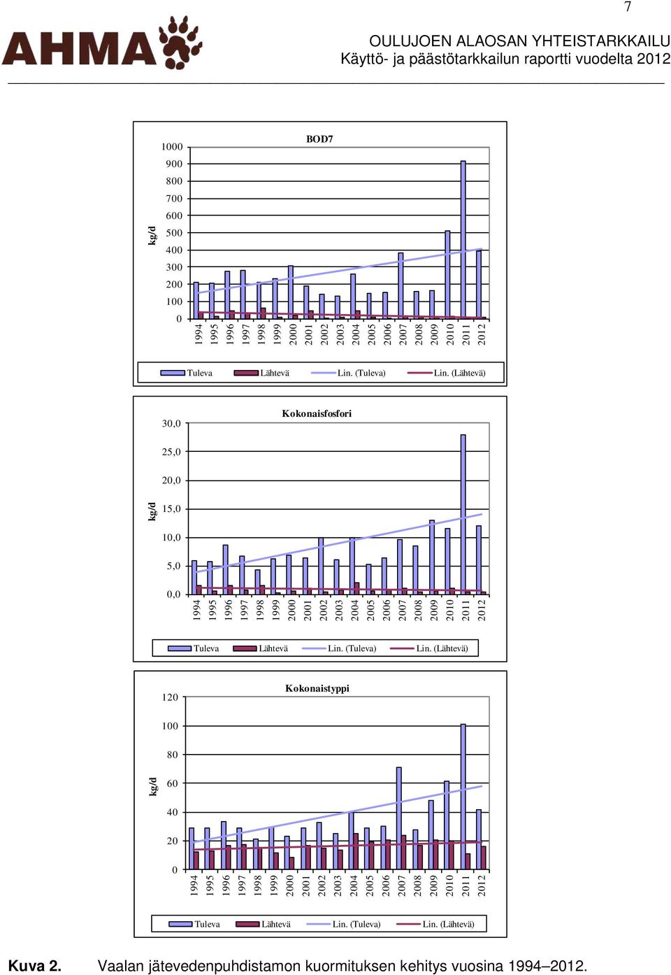 (Lähtevä) 30,0 Kokonaisfosfori 25,0 20,0 kg/d 15,0 10,0 5,0 0,0 1994 1995 1996 1997 1998 1999 2000 2001 2002 2003 2004 2005 2006 2007 2008 2009 2010 2011 2012