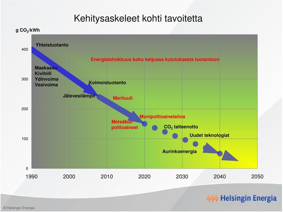 Kolmoistuotanto Jätevesilämpö Merituuli 200 100 Metsäbio- polttoaineet