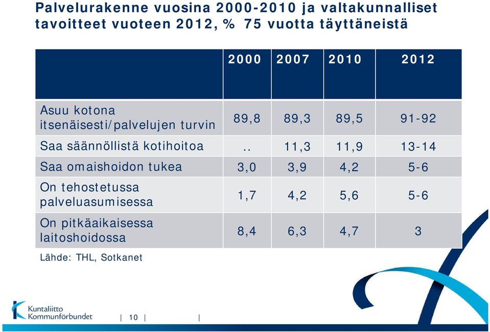 Saa säännöllistä kotihoitoa.