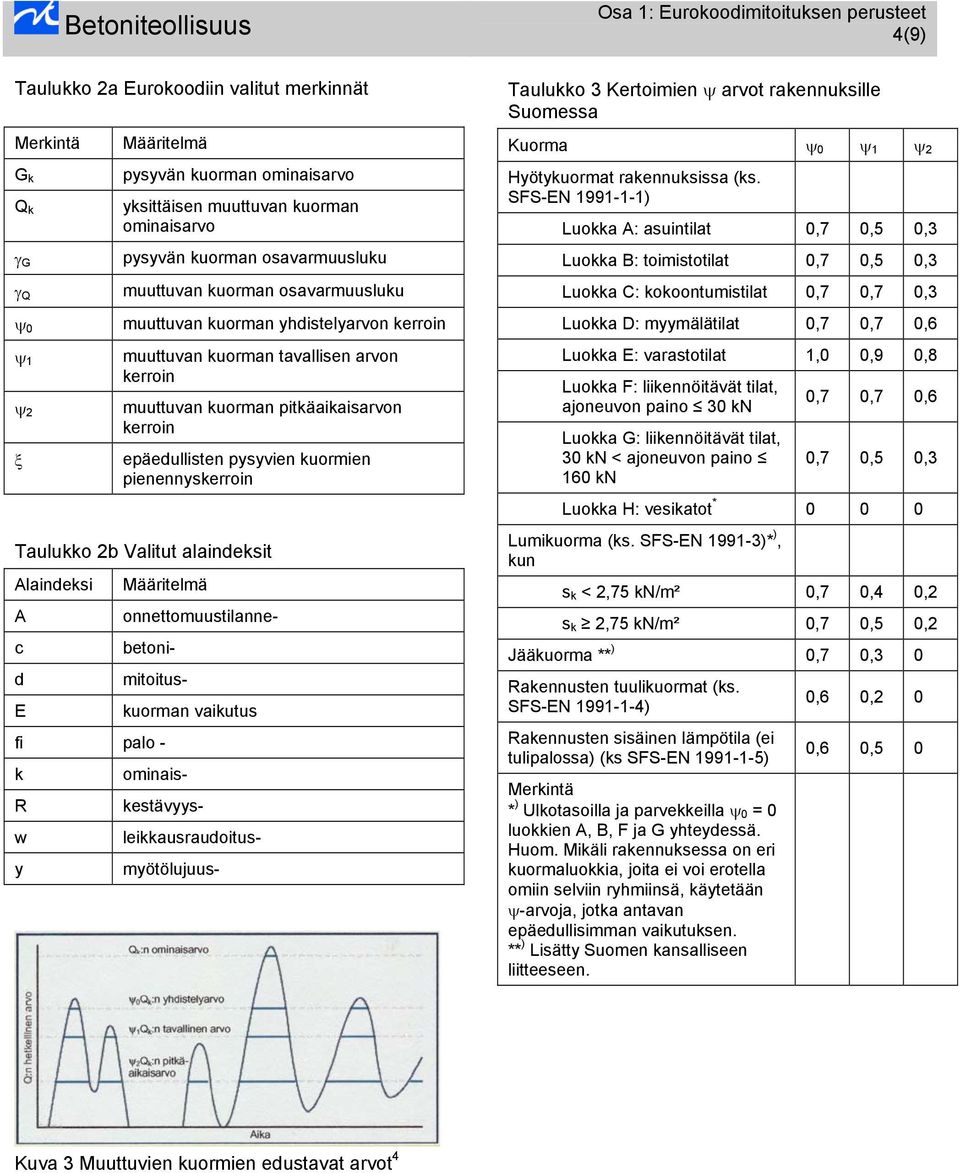 kuormien pienennyskerroin Taulukko 2b Valitut alaindeksit Alaindeksi A c d E Määritelmä onnettomuustilanne- betoni- mitoitus- fi palo - k R w y kuorman vaikutus ominais- kestävyys- leikkausraudoitus-