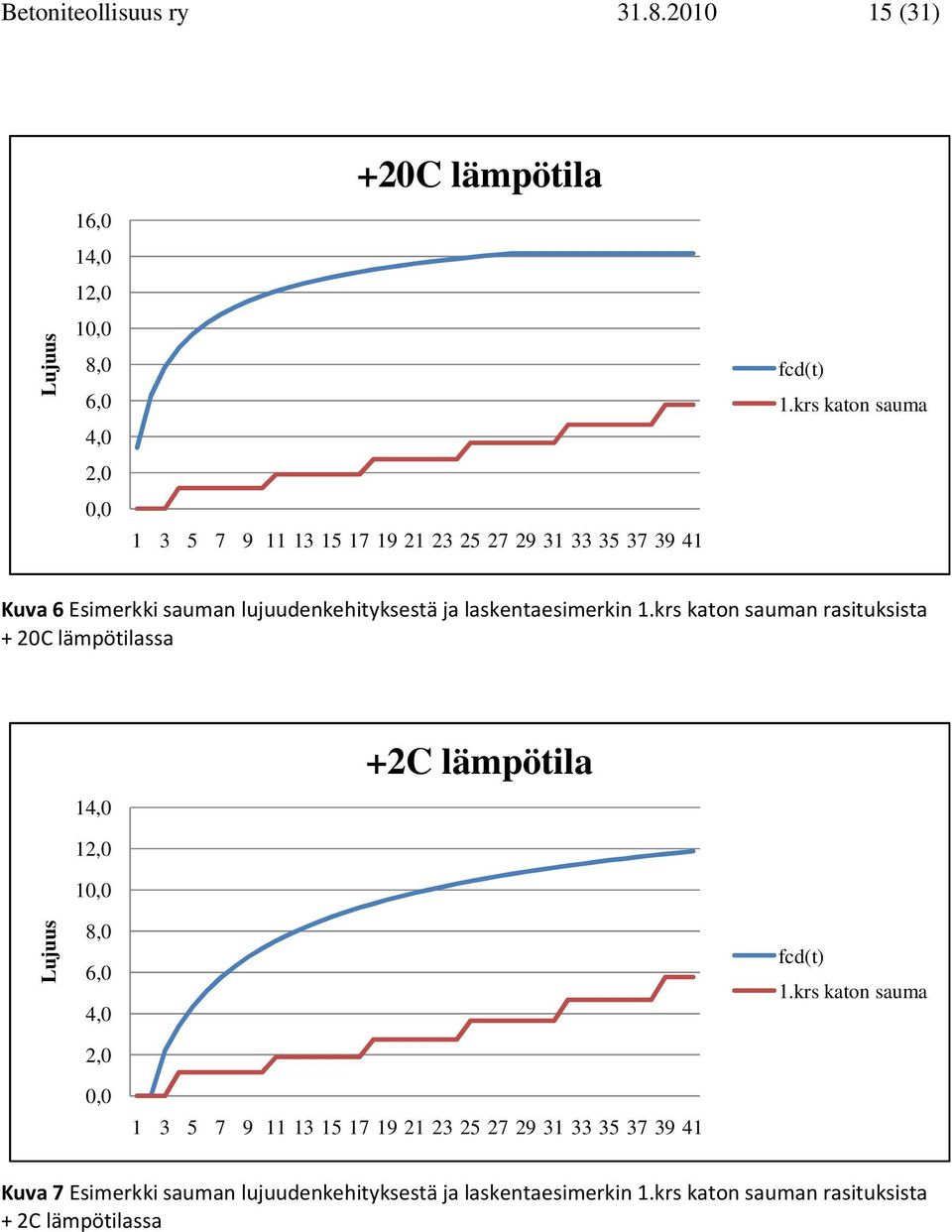 fcd(t) 1.krs katn sauma Kuva 6 Esimerkki sauman lujuudenkehityksestä ja laskentaesimerkin 1.