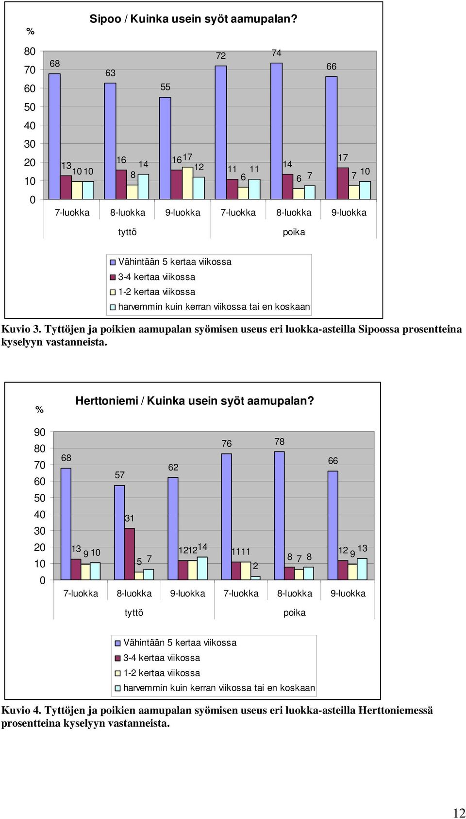 harvemmin kuin kerran viikossa tai en koskaan Kuvio 3. Tyttöjen ja poikien aamupalan syömisen useus eri luokka-asteilla Sipoossa prosentteina kyselyyn vastanneista.