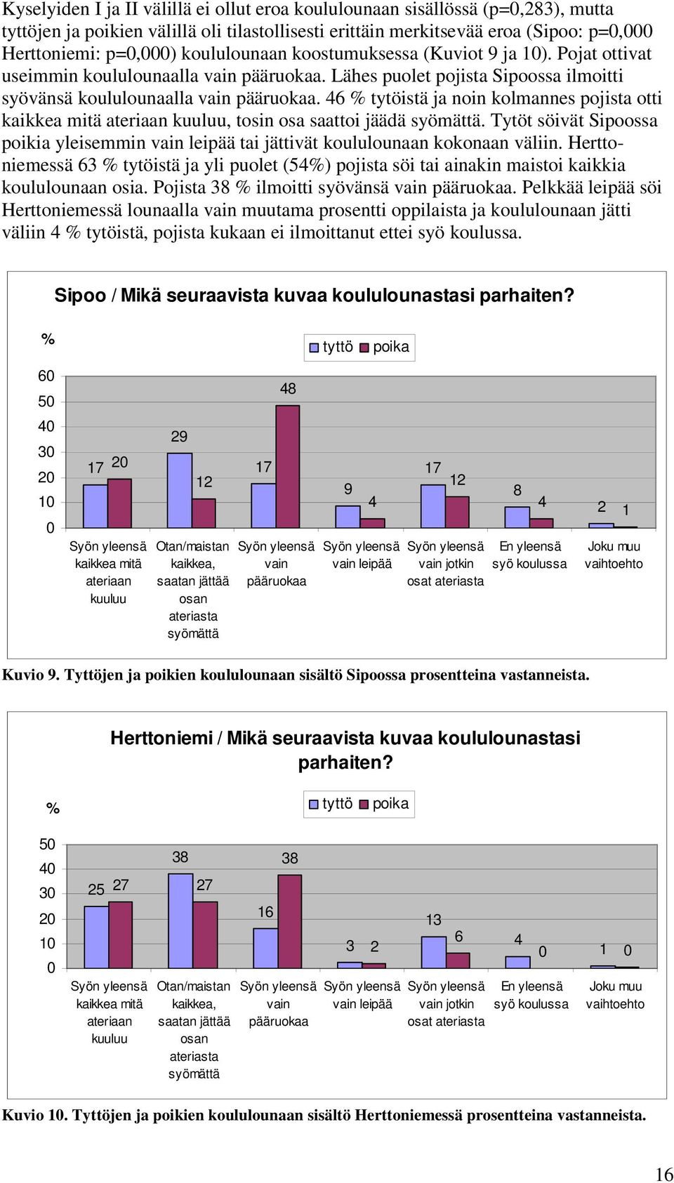 46 % tytöistä ja noin kolmannes pojista otti kaikkea mitä ateriaan kuuluu, tosin osa saattoi jäädä syömättä.