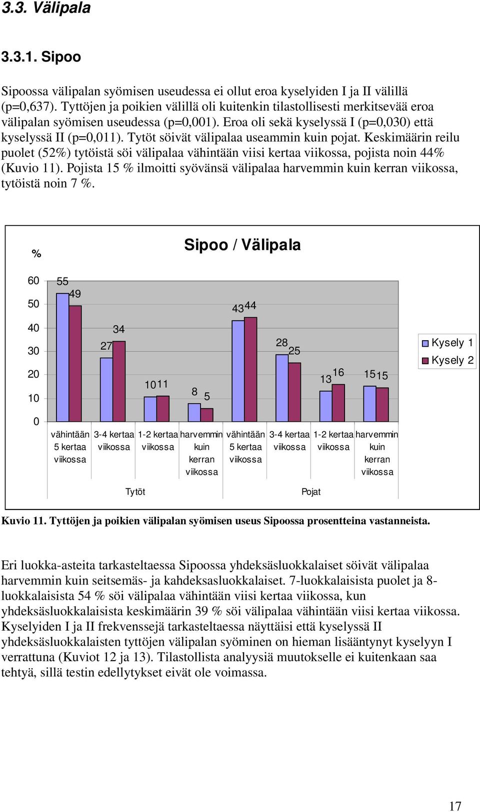 Tytöt söivät välipalaa useammin kuin pojat. Keskimäärin reilu puolet (52%) tytöistä söi välipalaa vähintään viisi kertaa viikossa, pojista noin 44% (Kuvio 11).