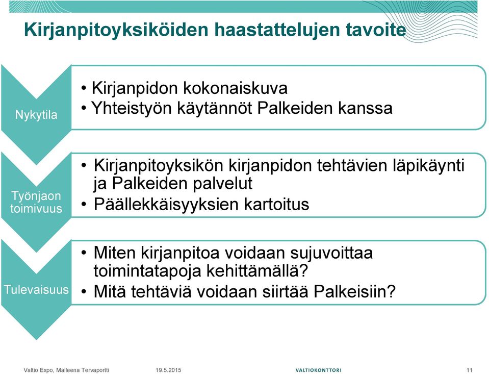 läpikäynti ja Palkeiden palvelut Päällekkäisyyksien kartoitus Tulevaisuus Miten