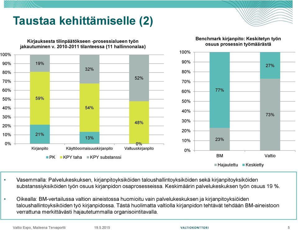 0% Kirjanpito Käyttöoomaisuuskirjanpito Valtuuskirjanpito PK KPY taha KPY substanssi 60% 50% 40% 30% 20% 10% 0% 77% 23% BM 73% Valtio Hajautettu Keskietty Vasemmalla: Palvelukeskuksen,