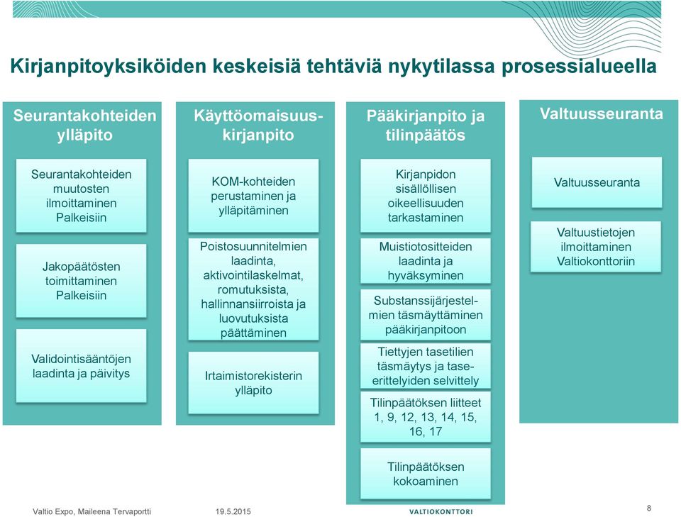 luovutuksista päättäminen Kirjanpidon sisällöllisen oikeellisuuden tarkastaminen Muistiotositteiden laadinta ja hyväksyminen Substanssijärjestelmien täsmäyttäminen pääkirjanpitoon Valtuusseuranta