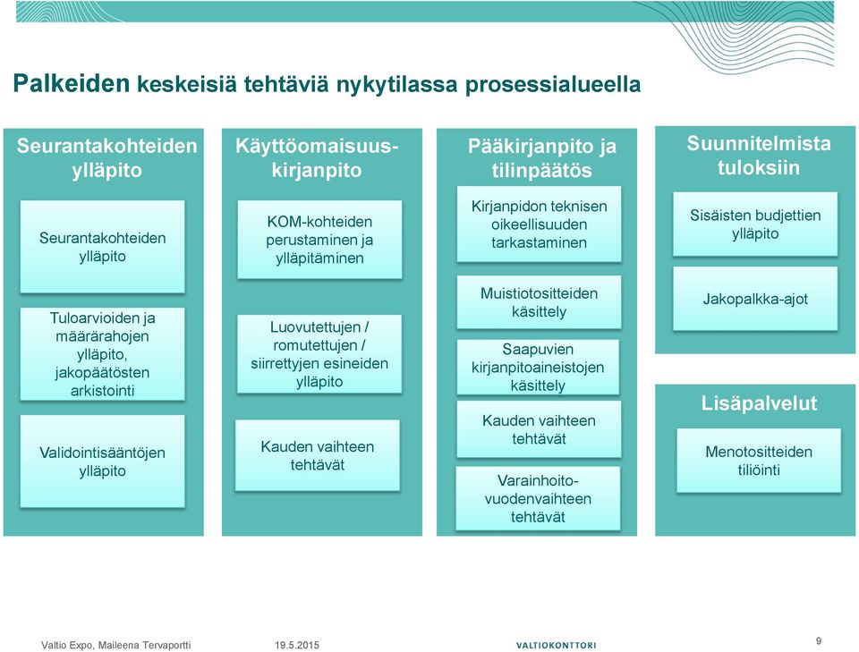 määrärahojen ylläpito, jakopäätösten arkistointi Validointisääntöjen ylläpito Luovutettujen / romutettujen / siirrettyjen esineiden ylläpito Kauden vaihteen tehtävät