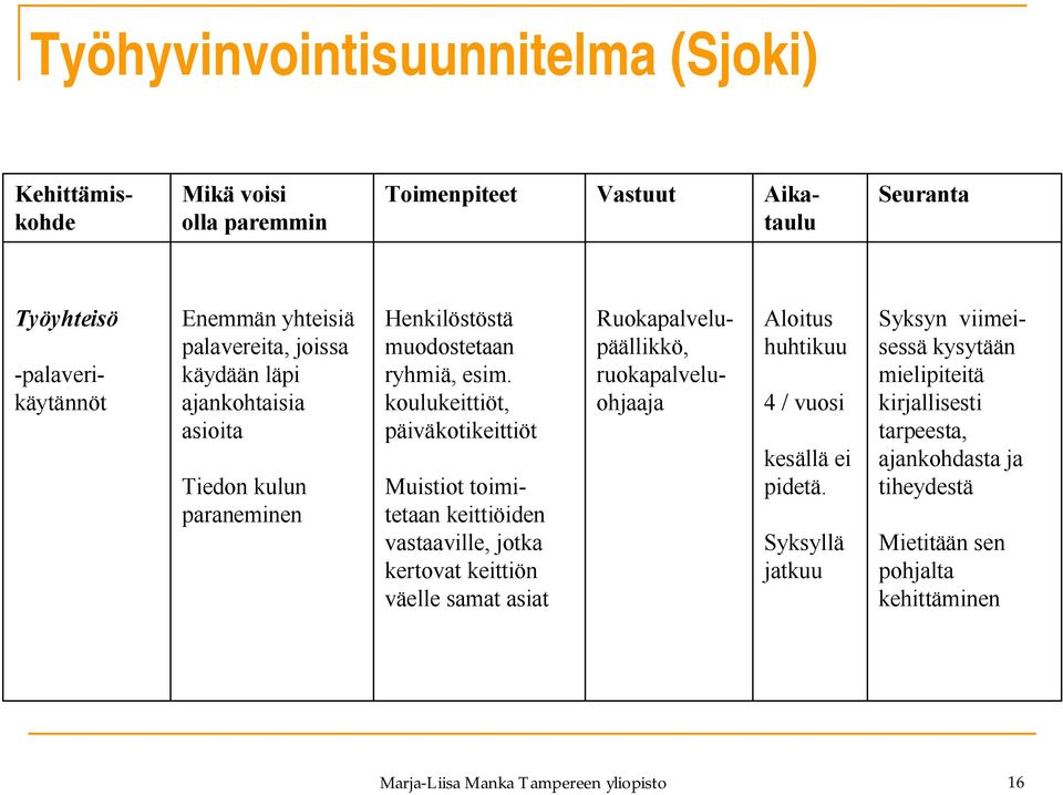 koulukeittiöt, päiväkotikeittiöt Muistiot toimitetaan keittiöiden vastaaville, jotka kertovat keittiön väelle samat asiat Ruokapalvelupäällikkö, ruokapalveluohjaaja