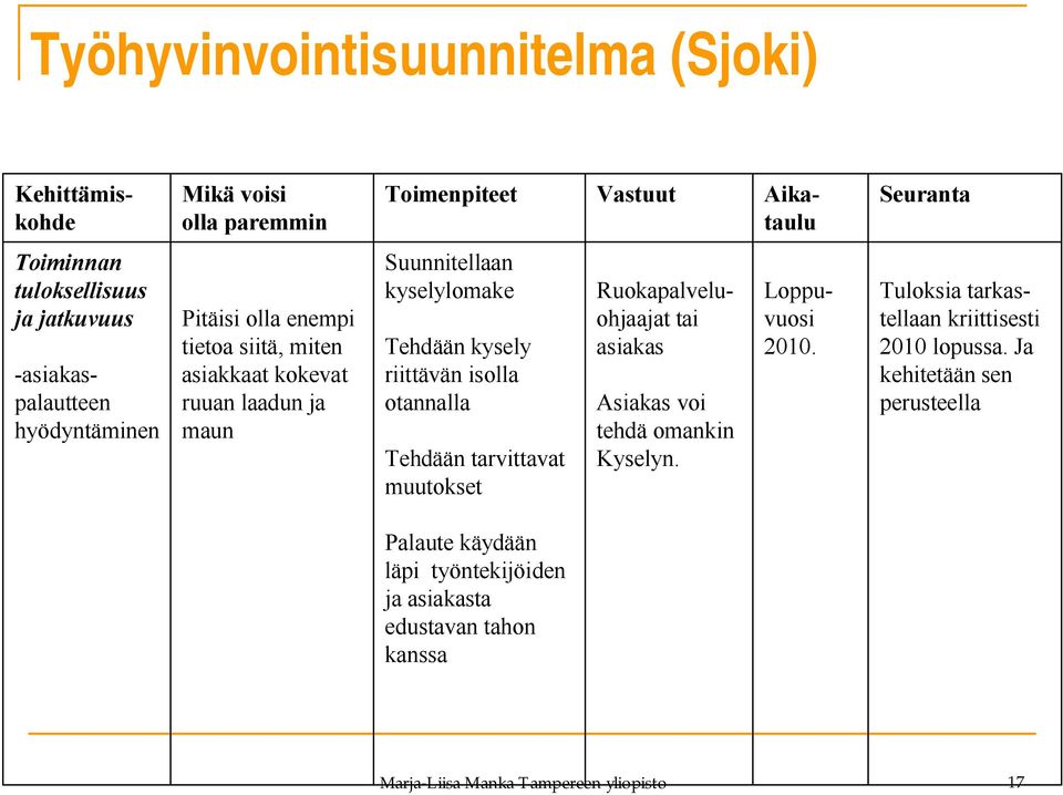 riittävän isolla otannalla Tehdään tarvittavat muutokset Ruokapalveluohjaajat tai asiakas Asiakas voi tehdä omankin Kyselyn. Loppuvuosi 2010.