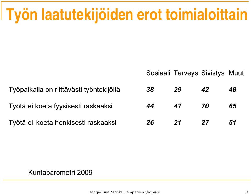 koeta fyysisesti raskaaksi 44 47 70 65 Työtä ei koeta henkisesti