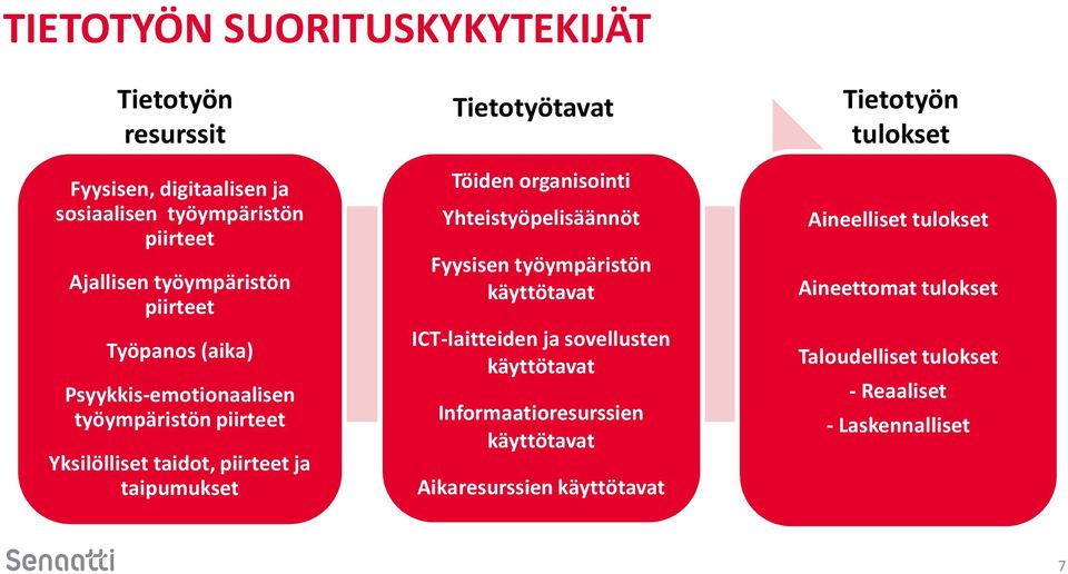 organisointi Yhteistyöpelisäännöt Fyysisen työympäristön käyttötavat ICT-laitteiden ja sovellusten käyttötavat Informaatioresurssien