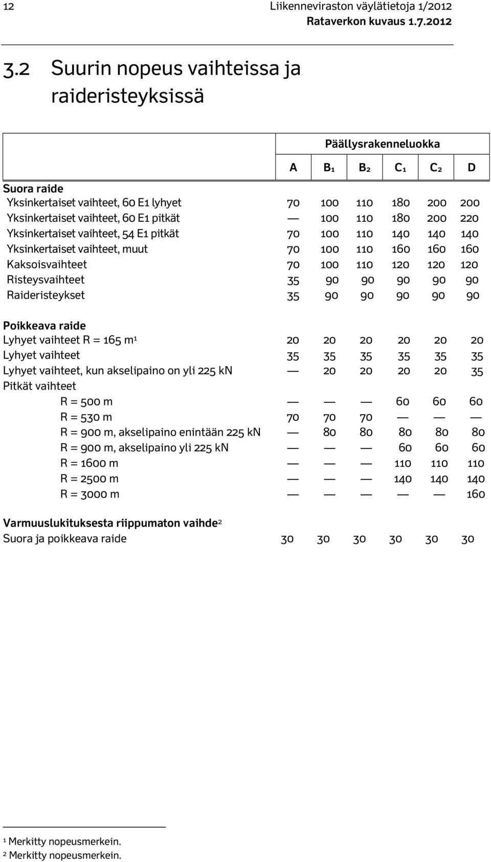 110 180 200 220 Yksinkertaiset vaihteet, 54 E1 pitkät 70 100 110 140 140 140 Yksinkertaiset vaihteet, muut 70 100 110 160 160 160 Kaksoisvaihteet 70 100 110 120 120 120 Risteysvaihteet 35 90 90 90 90