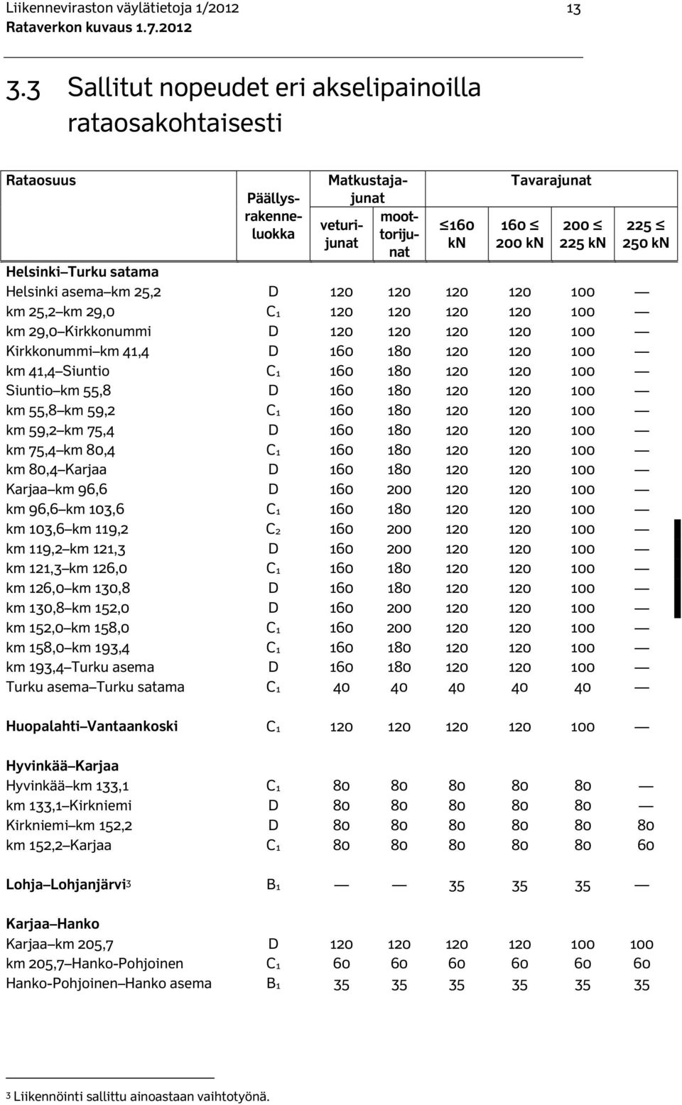 satama Helsinki asema km 25,2 D 120 120 120 120 100 km 25,2 km 29,0 C1 120 120 120 120 100 km 29,0 Kirkkonummi D 120 120 120 120 100 Kirkkonummi km 41,4 D 160 180 120 120 100 km 41,4 Siuntio C1 160