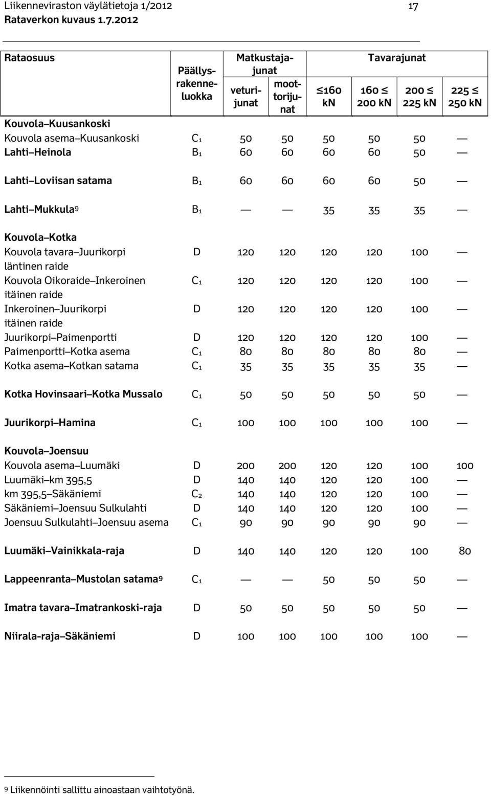 läntinen raide Kouvola Oikoraide Inkeroinen C1 120 120 120 120 100 itäinen raide Inkeroinen Juurikorpi D 120 120 120 120 100 itäinen raide Juurikorpi Paimenportti D 120 120 120 120 100 Paimenportti