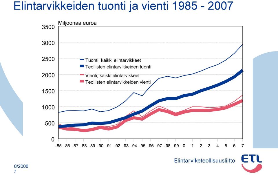 tuonti Vienti, kaikki elintarvikkeet Teollisten elintarvikkeiden vienti