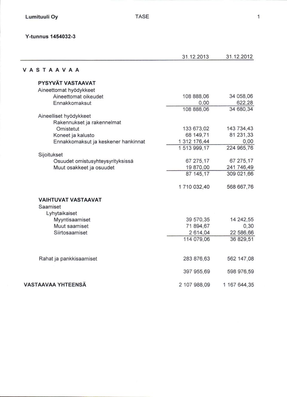 hankinnat Sijoitukset Osuudet omistusyhteysyrityksissd Muut osakkeet ja osuudet 108888,06 34058,06 622,24 108888,06 34680,34 133673,02 68'149,71 312176,44 513999,17 143734,43 81231,33 224 965,76