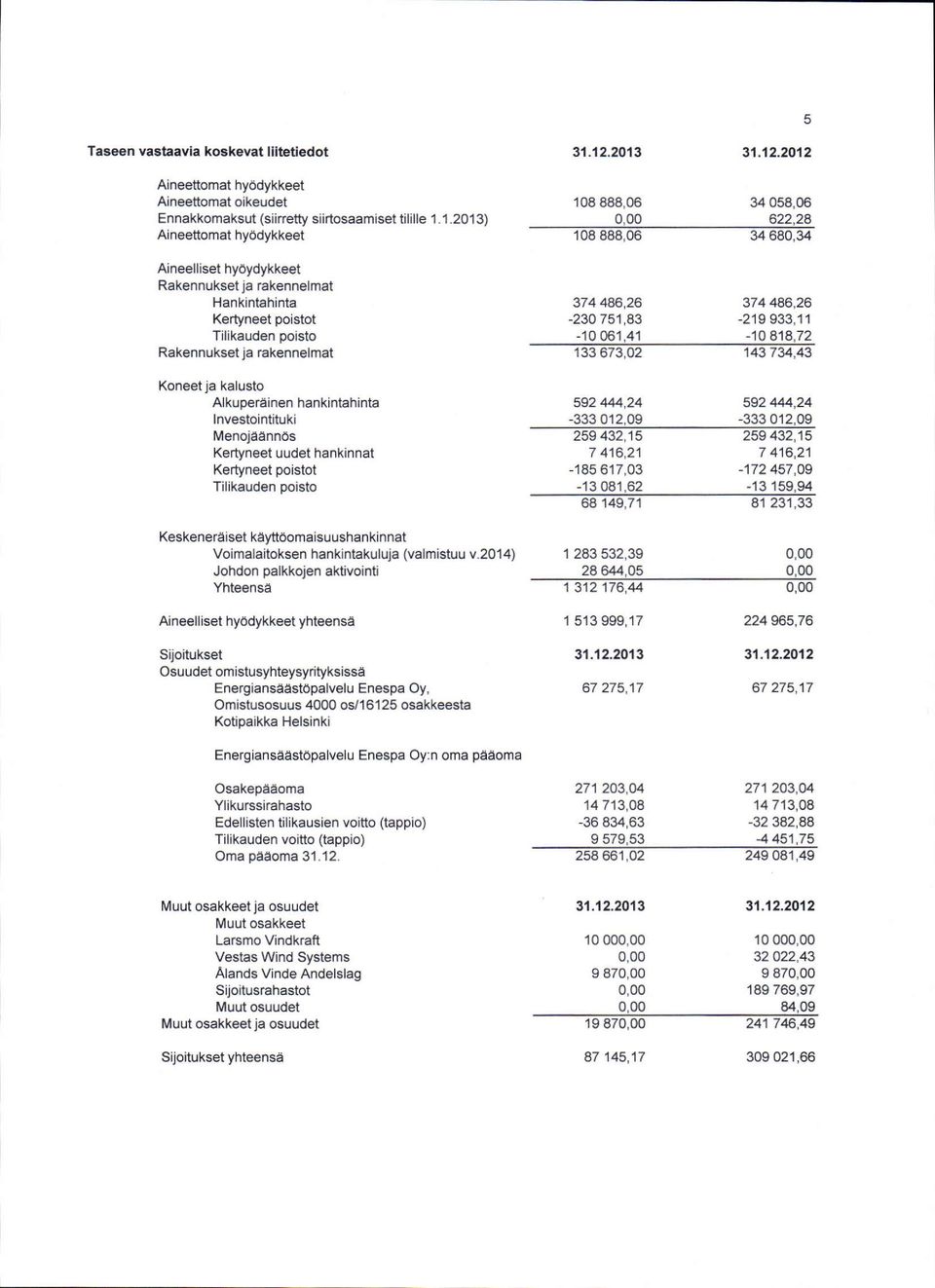 hankintahinta lnvestointituki MenojaennOs Kertyneet uudet hankinnat Kertyneet poistot Tilikauden poisto Keskeneraiset kayttdomaisuushankinnat Voimalaitoksen hankintakuluja (valmistuu v.