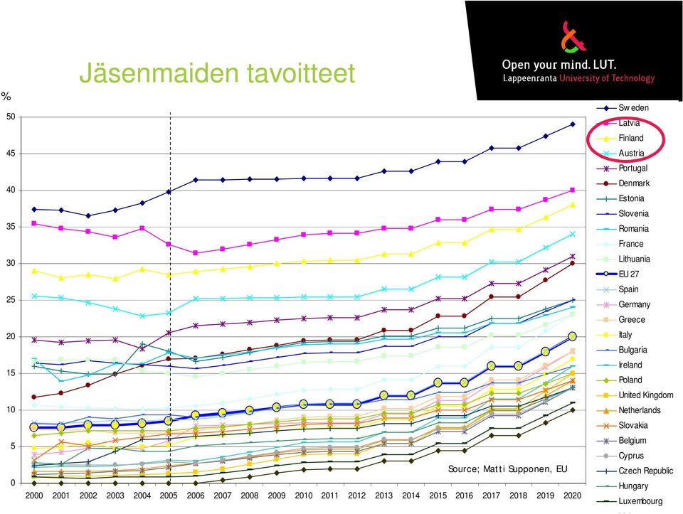 Finland Austria Portugal Denmark Estonia Slovenia Romania France Lithuania EU 27 Spain Germany Greece