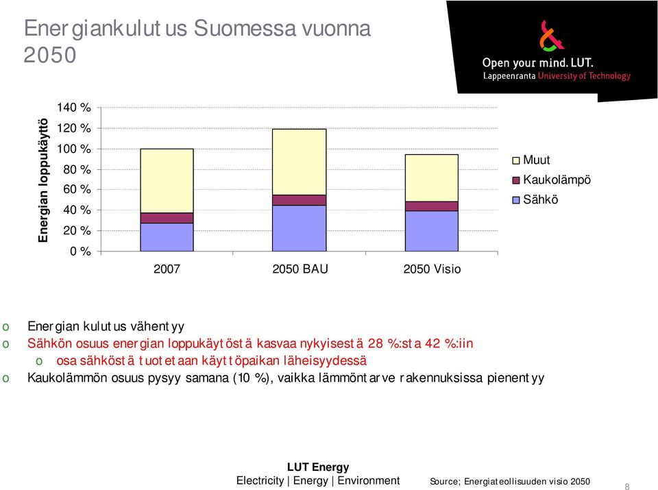 loppukäytöstä kasvaa nykyisestä 28 %:sta 42 %:iin o osa sähköstä tuotetaan käyttöpaikan läheisyydessä