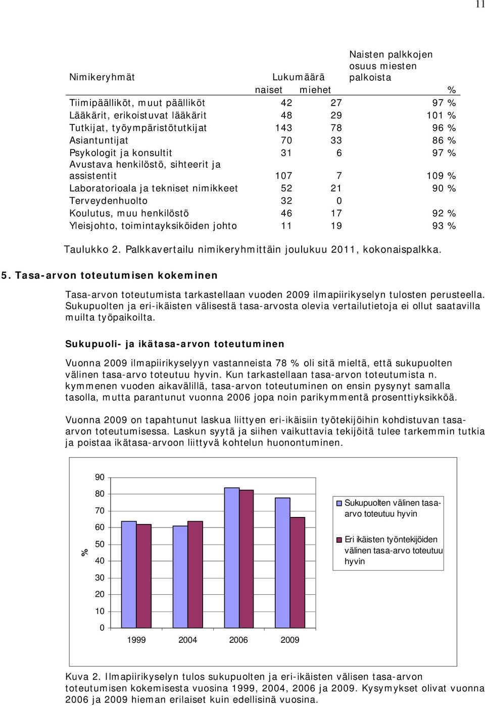 Terveydenhuolto 32 0 Koulutus, muu henkilöstö 46 17 92 % Yleisjohto, toimintayksiköiden johto 11 19 93 % Taulukko 2. Palkkavertailu nimikeryhmittäin joulukuu 2011, kokonaispalkka. 5.