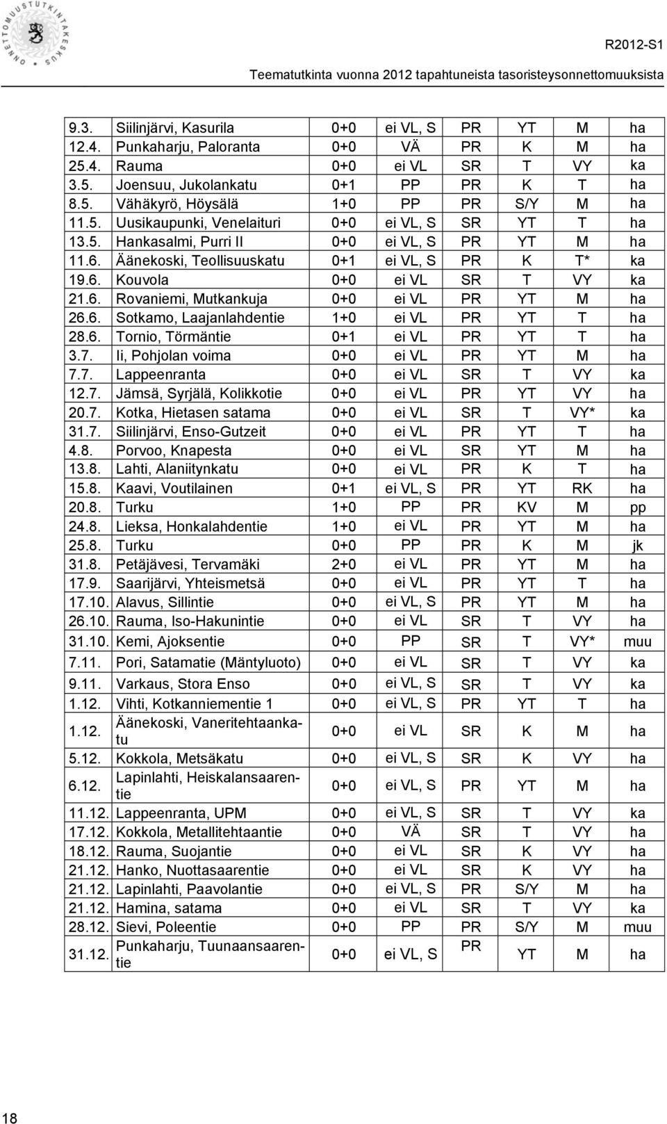 Äänekoski, Teollisuuskatu 0+1 ei VL, S PR K T* ka 19.6. Kouvola 0+0 ei VL SR T VY ka 21.6. Rovaniemi, Mutkankuja 0+0 ei VL PR YT M ha 26.6. Sotkamo, Laajanlahdentie 1+0 ei VL PR YT T ha 28.6. Tornio, Törmäntie 0+1 ei VL PR YT T ha 3.