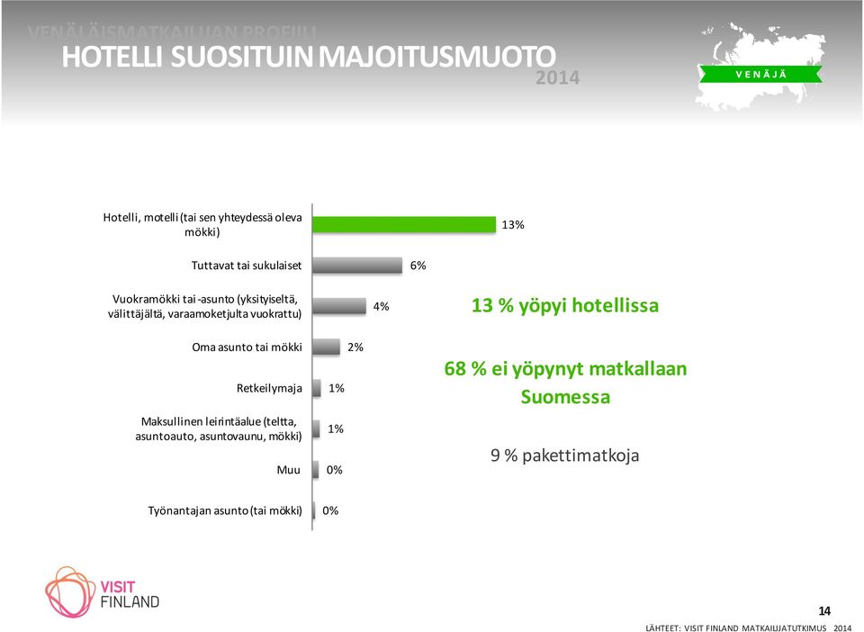 Oma asunto tai mökki Retkeilymaja Maksullinen leirintäalue (teltta, asuntoauto, asuntovaunu, mökki) Muu 2% 1% 1% 0% 68 % ei