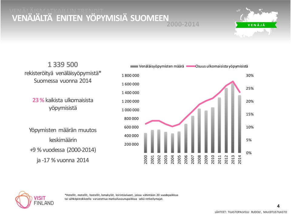 vuodessa (2000- ) ja - 17 % vuonna 600 000 400 000 200 000 2000 2001 2002 2003 2004 2005 2006 2007 2008 2009 2010 2011 2012 2013 10% 5% 0% *Hotellit, motellit, hostellit,