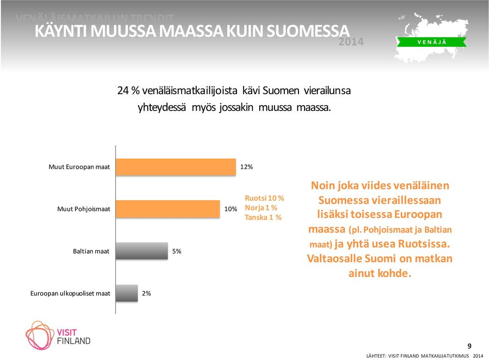 Muut Euroopan maat 12% Muut Pohjoismaat Baltian maat 5% 10% Ruotsi 10 % Norja1 % Tanska 1 % Noin joka viides venäläinen