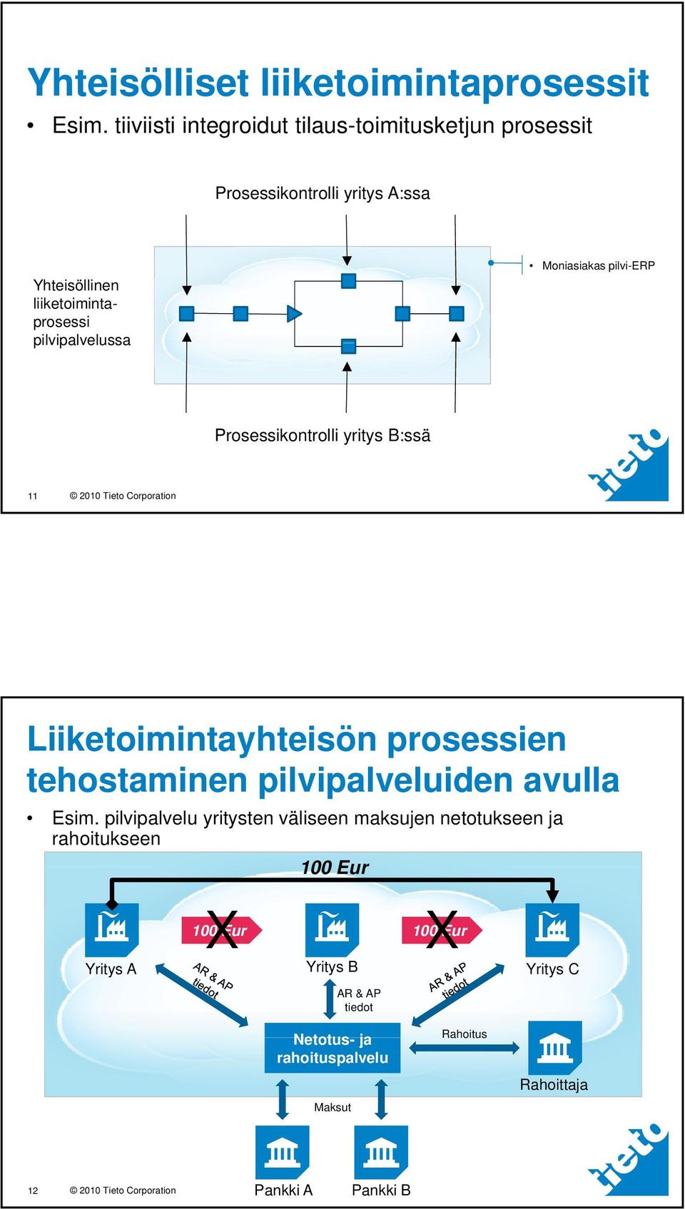 pilvipalvelussa Moniasiakas pilvi-erp Prosessikontrolli yritys B:ssä 11 Liiketoimintayhteisön prosessien tehostaminen