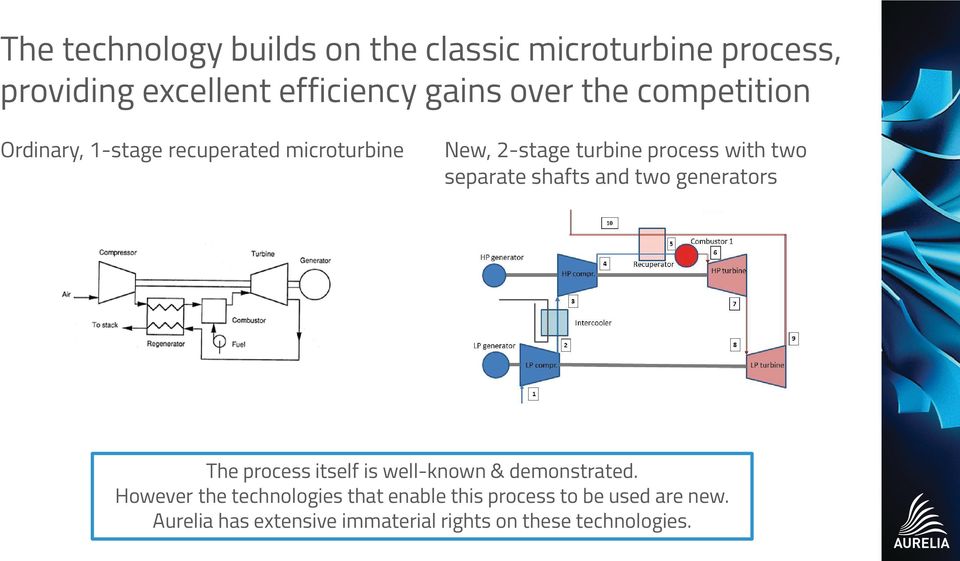 separate shafts and two generators The process itself is well-known & demonstrated.