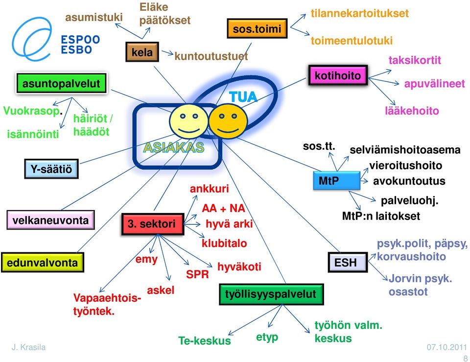 isännöinti Y-säätiö velkaneuvonta edunvalvonta häiriöt / häädöt Vapaaehtoistyöntek. 3.