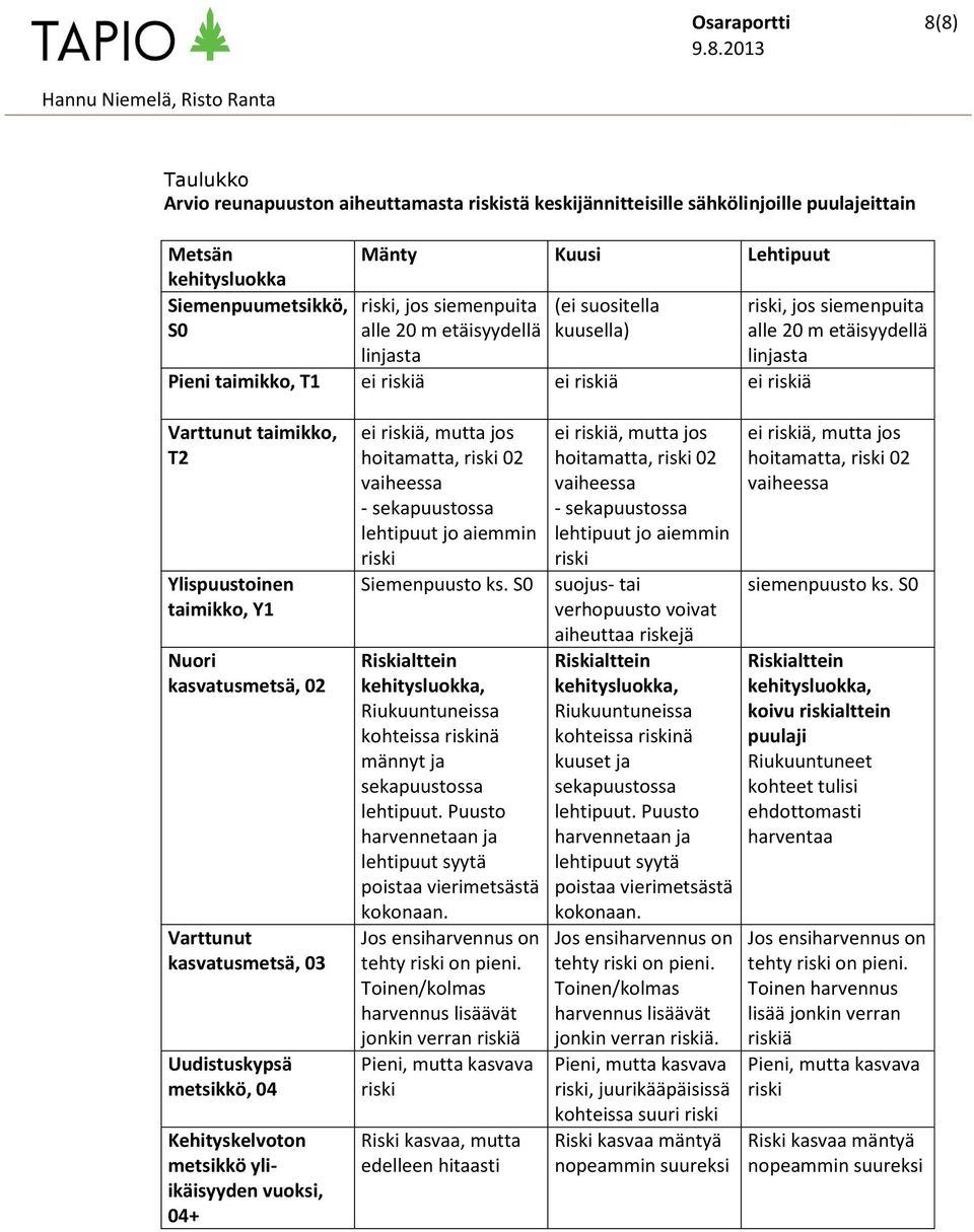 Ylispuustoinen taimikko, Y1 Nuori kasvatusmetsä, 02 Varttunut kasvatusmetsä, 03 Uudistuskypsä metsikkö, 04 Kehityskelvoton metsikkö yliikäisyyden vuoksi, 04+ ei riskiä, mutta jos hoitamatta, riski 02