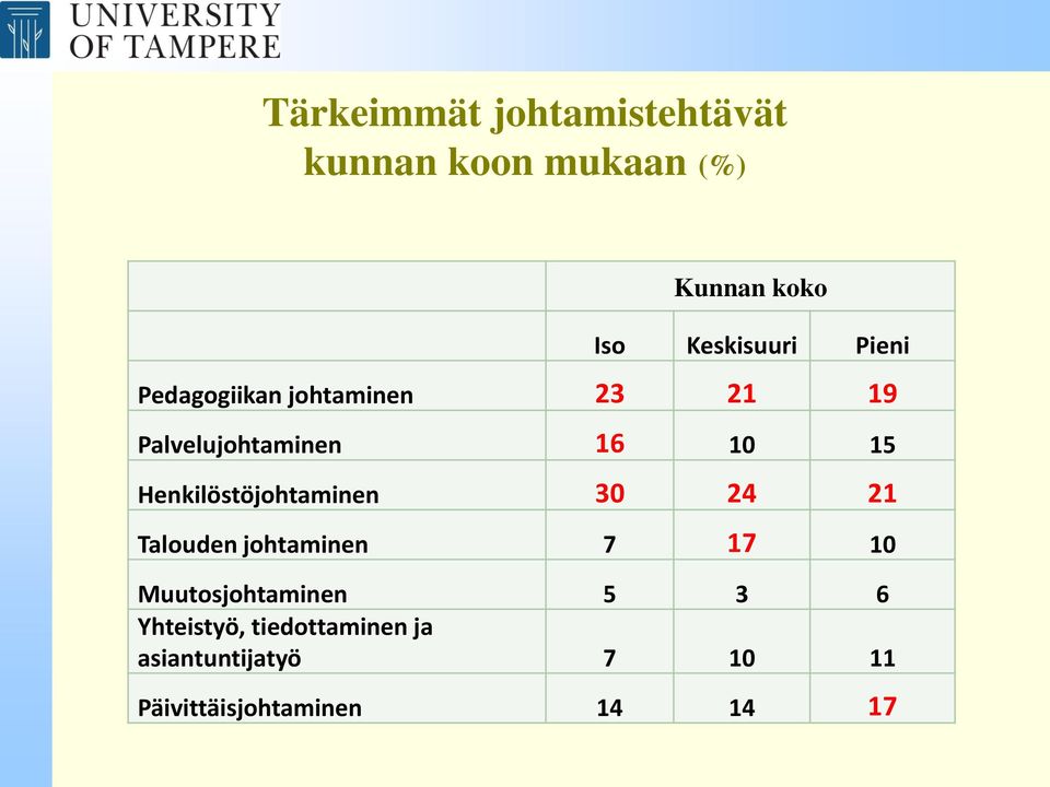 Henkilöstöjohtaminen 30 24 21 Talouden johtaminen 7 17 10 Muutosjohtaminen 5